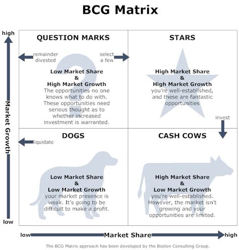 BCG Matrix - BCG Matrix Framework - BCG Business Framework - BCG Growth ...