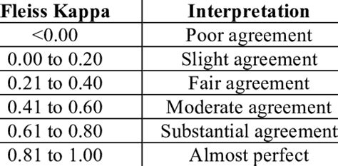 Fleiss' Kappa and Inter rater agreement interpretation [24] | Download Table