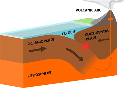 What Is a Convergent Plate Boundary?