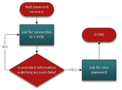 Security and password recovery process