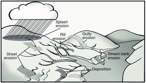 Sheet Erosion Diagram