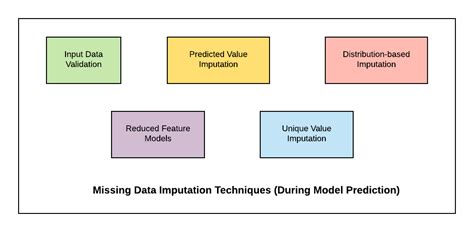 Missing Data Imputation Techniques in Machine Learning - Analytics Yogi