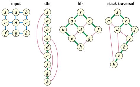 Breadth First Traversal Graph