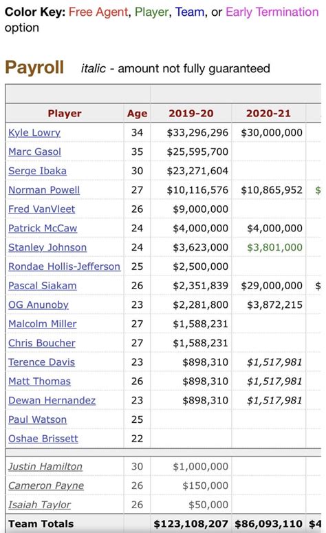 Official Raptors Salary Table : r/torontoraptors