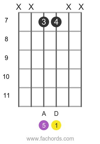 D5 Guitar Chord | How to Play The D Powerchord Chord