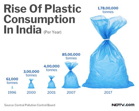 Plastic Pollution In India