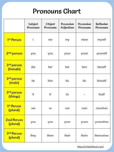 English pronouns table – Artofit