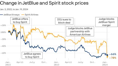 JetBlue and Spirit to appeal court decision blocking merger