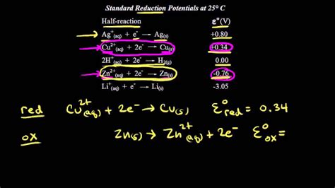 Chemistry Half Equation Calculator - Tessshebaylo