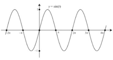 Sin Theta Formula with Solved Example