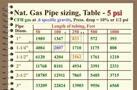 Standard Steel Pipe Size 2 Psi Natural Gas Sizing Chart - Kadinsalyasam.com