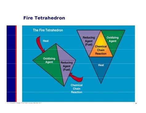 Incipient Stage Fire Fighting