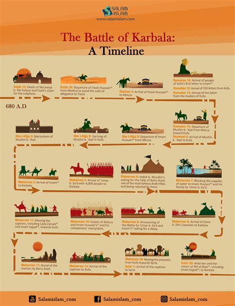 The Battle of Karbala: A Timeline | Salamislam