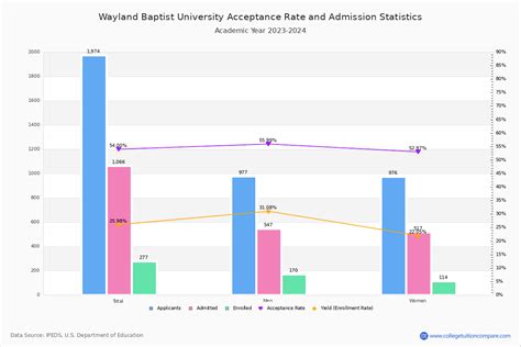 Wayland Baptist Acceptance Rate and SAT/ACT Scores