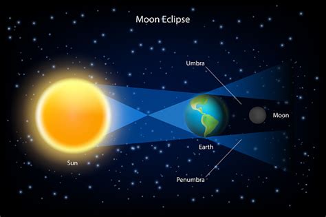 Ilustración de Ilustración Realista De Vector De Eclipse Lunar y más Vectores Libres de Derechos ...