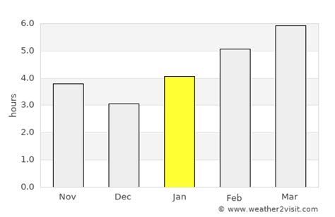 Dearborn Weather in January 2025 | United States Averages | Weather-2-Visit