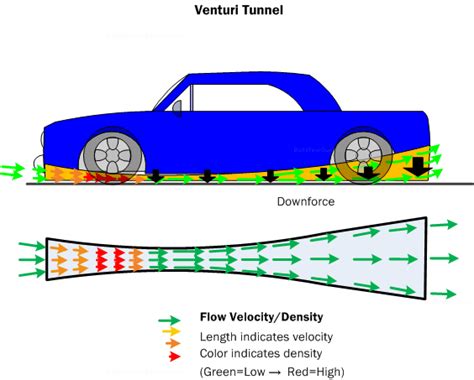 Car Aerodynamics Basics, How-To & Design Tips ~ FREE!