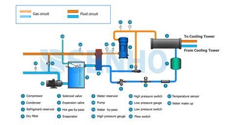 Industrial Water Chiller Manufacturers | Industrial Water Chiller | SENHO