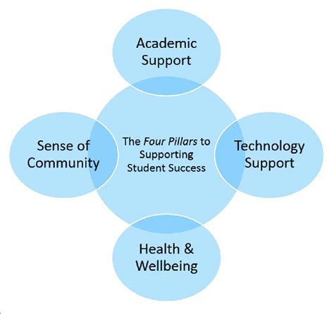 Overview of Module – Fit for Online Learning