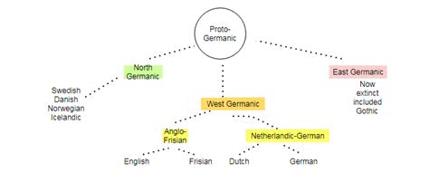 Germanic Language Family Tree