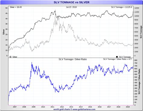 Silver Bullion Price Chart Deep Dive | Louis of Smaul Gld