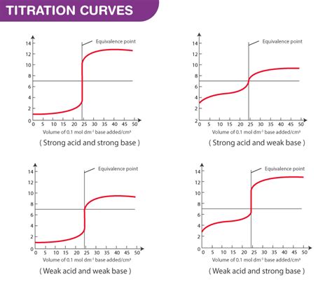 Acid Base Titration - Titration Curves, Equivalence Point & Indicators of Acid Base Titration