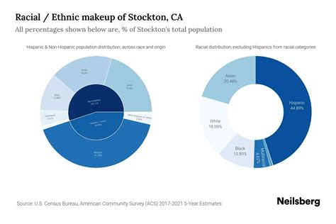 Stockton, CA Population by Race & Ethnicity - 2023 | Neilsberg