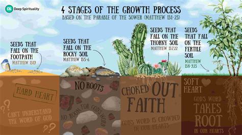 Parable of the Sower: Understand Yourself to Understand God