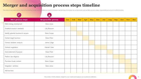 Merger And Acquisition Process Steps Timeline PPT Sample