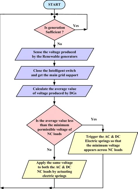 How Science Works Flowchart