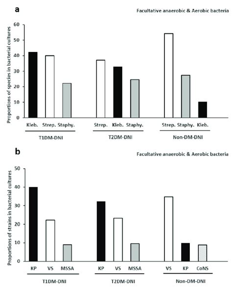 (a): Top three species of facultative anaerobes and aerobes in... | Download Scientific Diagram
