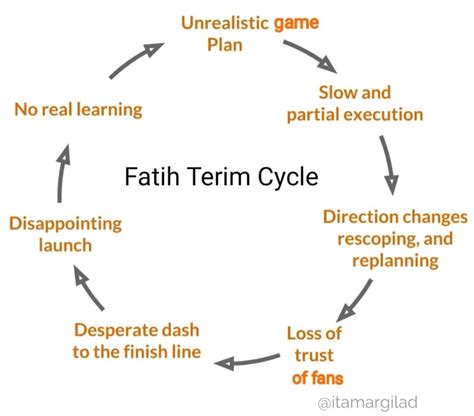 Fatih Terim Coaching Cycle : r/galatasaray