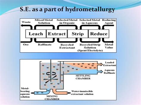 Solvent Extraction