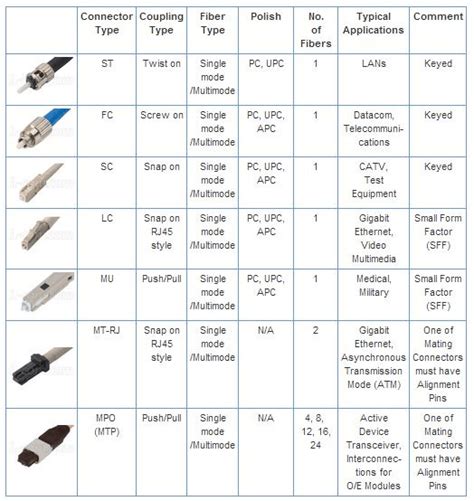 Fiber Optic Cable Types Chart