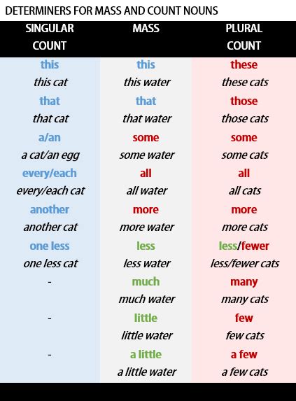 Plain Egglish: The grammar of mass and count nouns