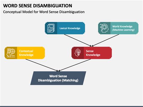 Word Sense Disambiguation PowerPoint and Google Slides Template - PPT ...