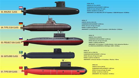 The 10 Best Diesel Electric Submarines In 2023 - YouTube