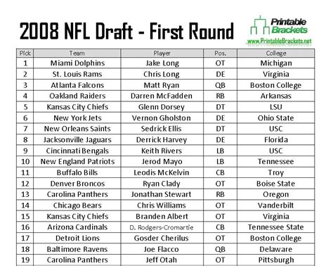 2008 NFL Draft | 2008 NFL Draft Picks | 2008 NFL Draft Results