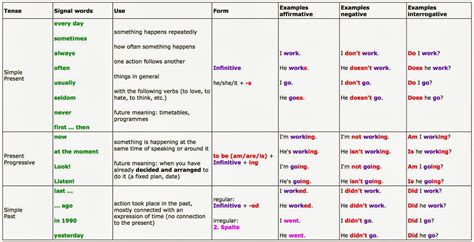 English! : Signal words for tenses