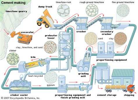 Cement Manufacturing Process Simplified Flow Chart - CivilDigital