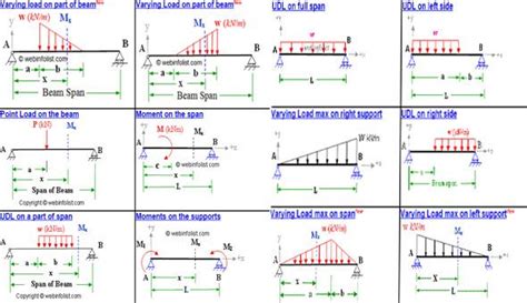 Shear And Moment Diagram Calculator Moment Beam Bending Calc