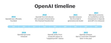 30+ OpenAI Statistics for 2023 - Data on Growth, Revenue & Users ...