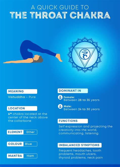 Explore Throat Chakra (Vishuddha): Symptoms & Get It Balance - Fitsri ...