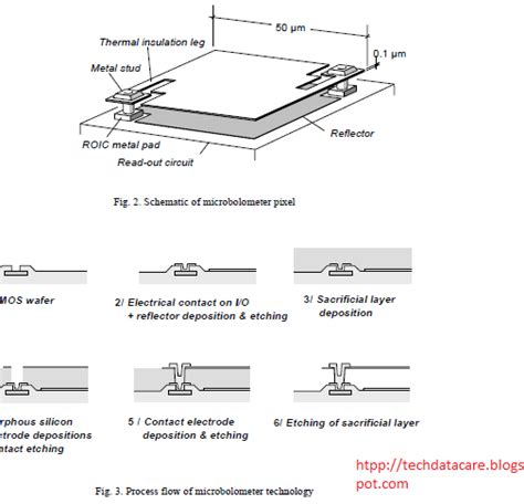 Infrared microbolometer sensors and their application in automotive ...