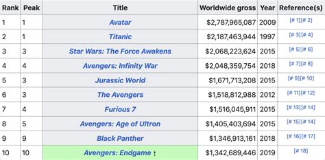 10 highest grossing movies - passaability