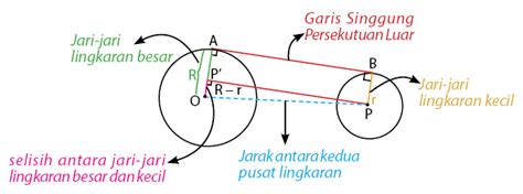 Garis Singgung Lingkaran pada Persekutuan 2 Lingkaran