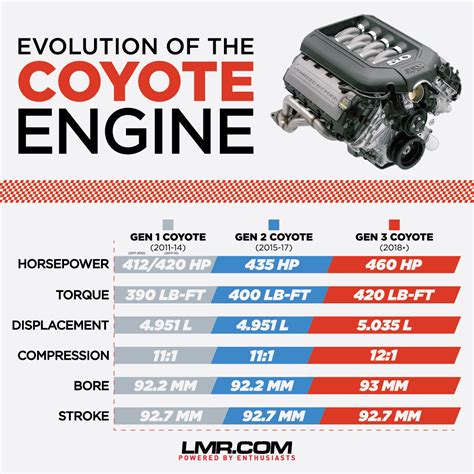 Differences Between Gen 1, Gen 2, Gen 3, & Gen 4 5.0 Coyote Engines