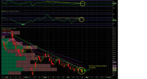 $GILD - Gilead Sciences stock daily chart showing promise.