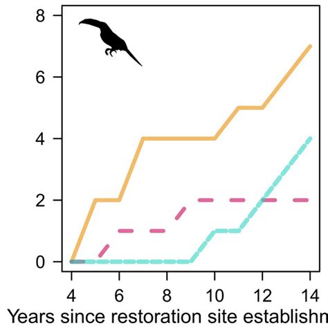 Cumulative detections of three toucan species across 11 tropical forest... | Download Scientific ...