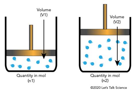 Avogadro and the Ideal Gas Law - Let's Talk Science